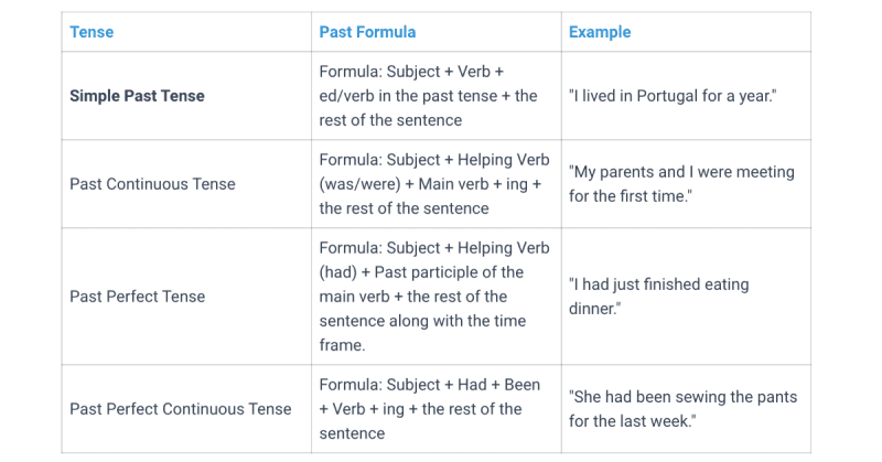 Past Participle : Definition, Usages and Examples