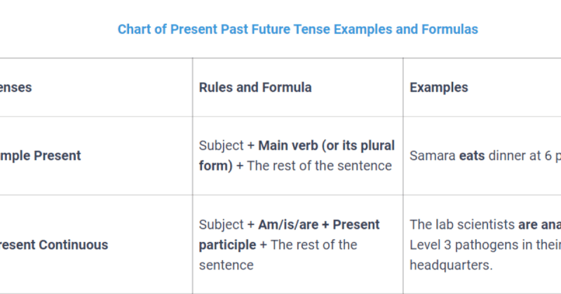 Past Tense Verbs, Useful List With Rules And Examples