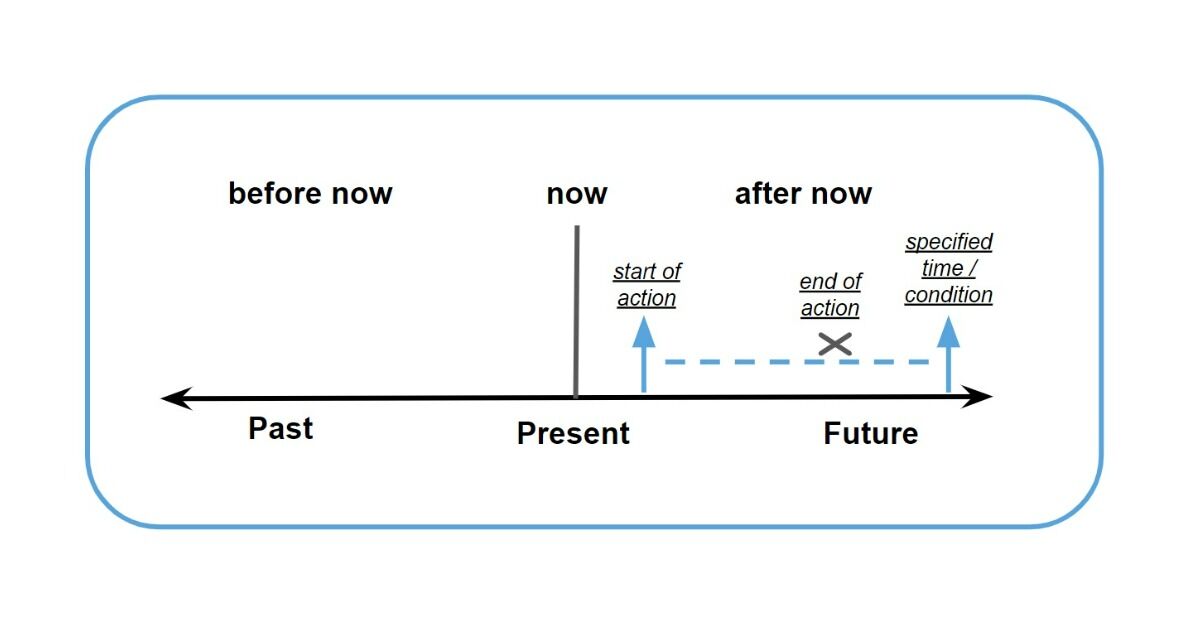 Future Perfect Tense Chart & Table in English with Rules, Usage